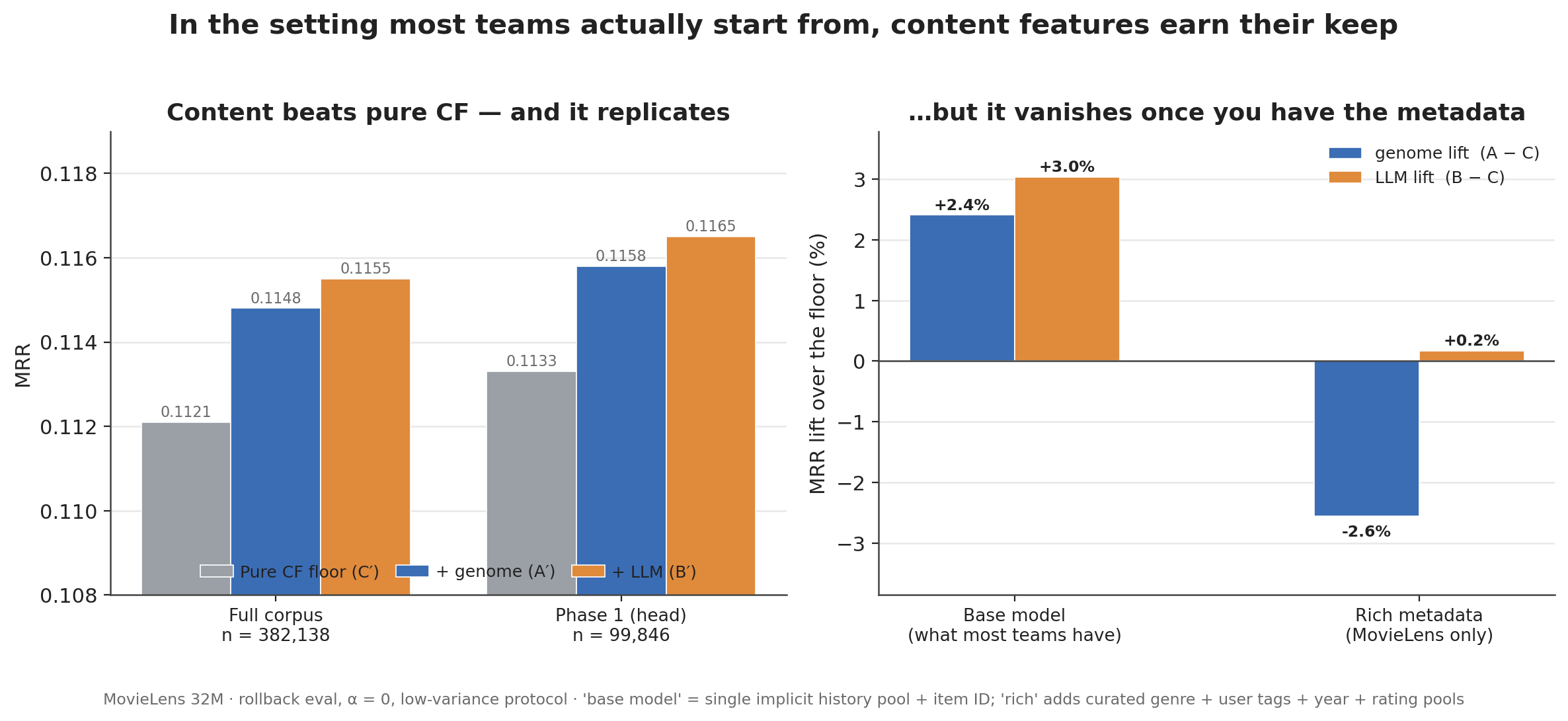 Content's lift over a pure-CF floor in the universal setting, and how it vanishes once the curated metadata is added back
