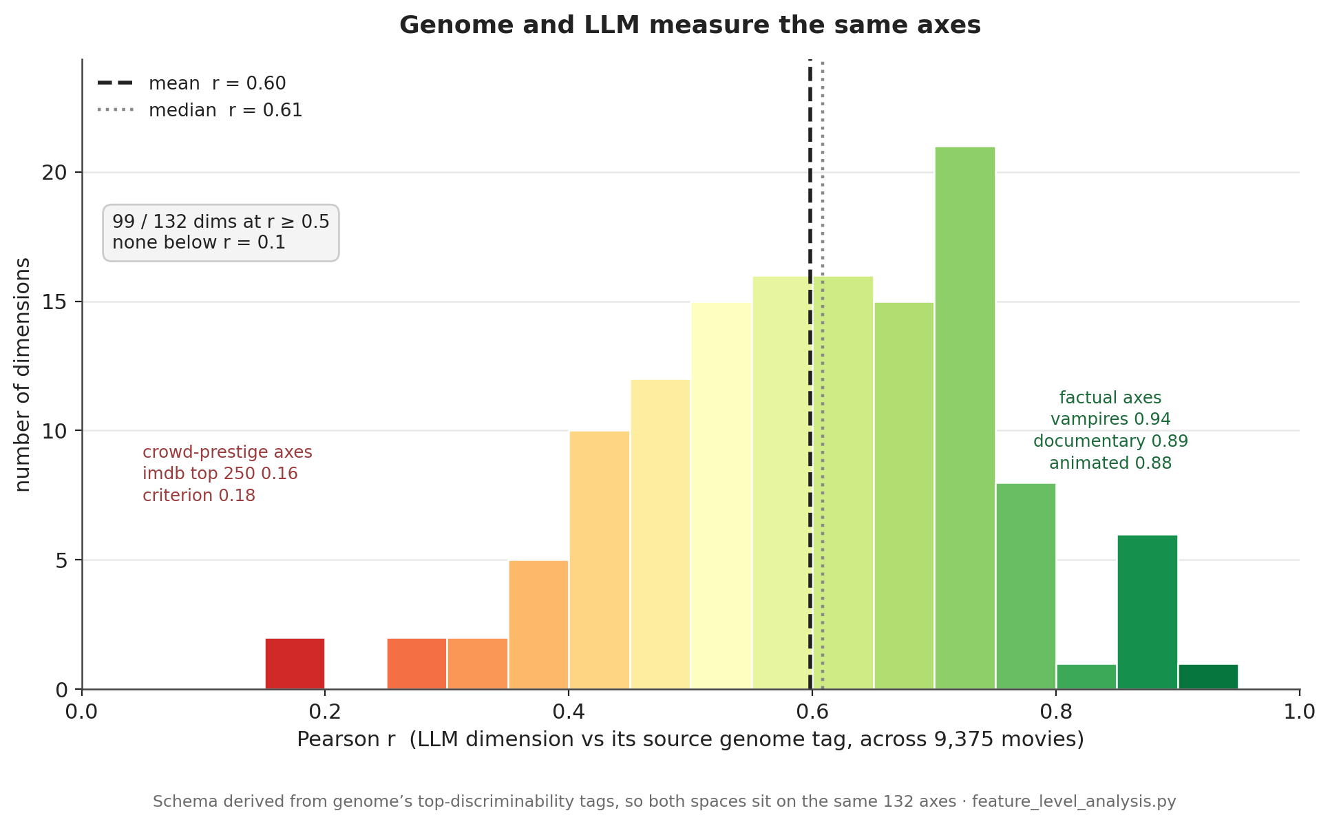 Distribution of the 132 per-dimension genome-vs-LLM Pearson correlations