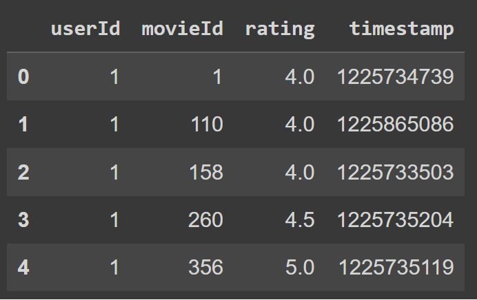 Ratings Table