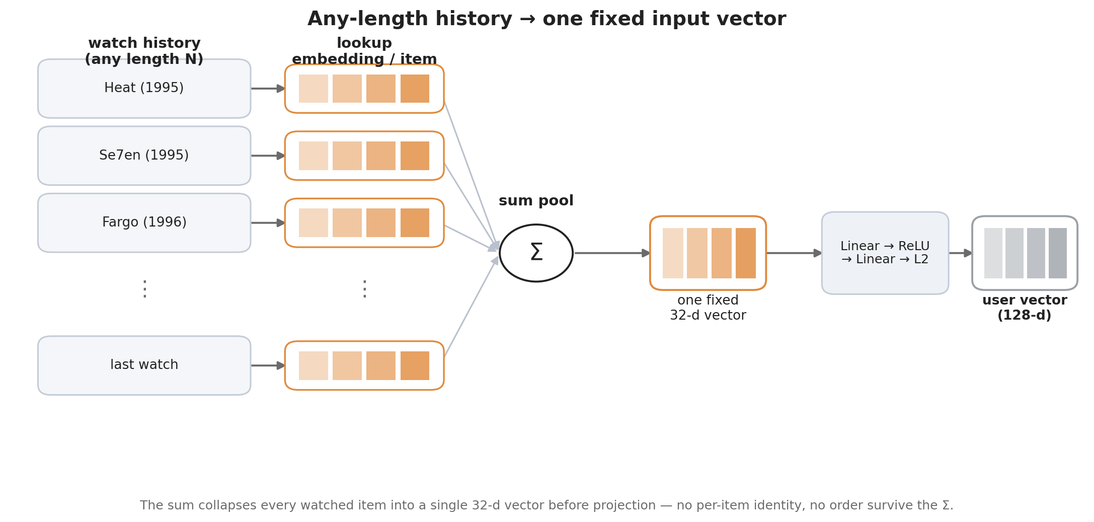Pooling an arbitrary-length watch history into one fixed user vector