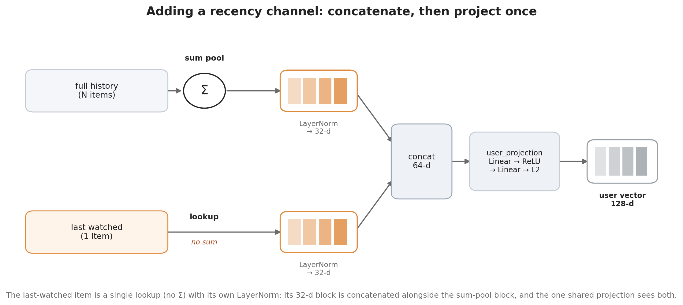 Adding the last-watched item as its own 32-d block, concatenated before the shared projection