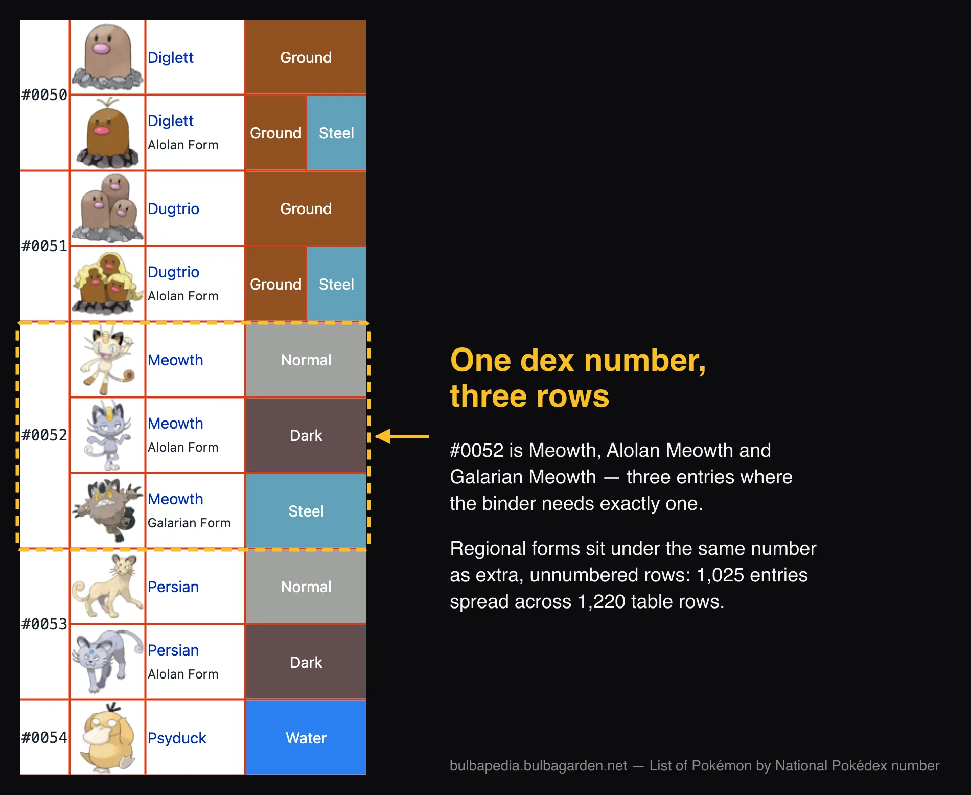 A slice of Bulbapedia's National Pokedex table showing entries 0050 to 0054. Diglett, Dugtrio and Persian each carry an extra Alolan Form row, and number 0052 carries three rows: Meowth, Alolan Meowth and Galarian Meowth.