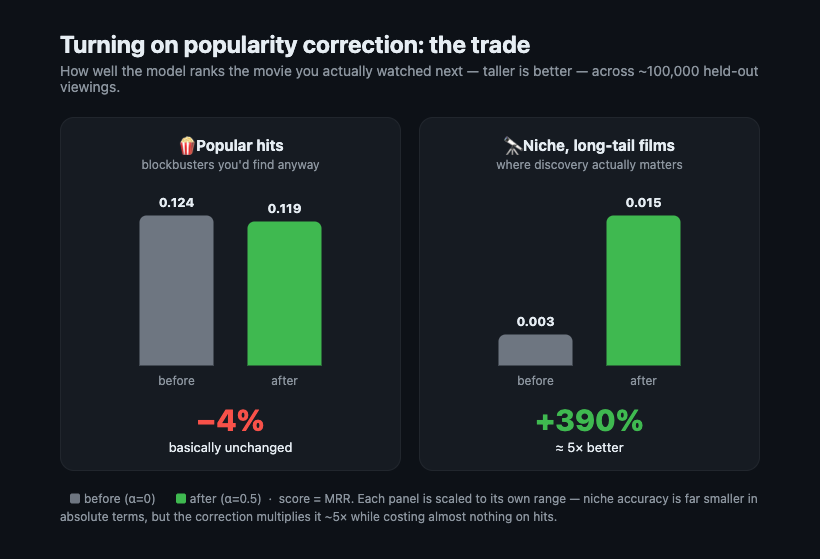 The trade in one chart: −4% accuracy on popular hits, +390% on niche long-tail films