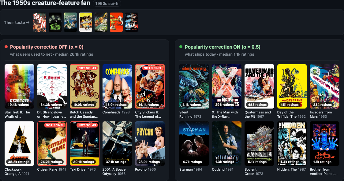1950s creature-feature fan: α=0 (left) vs α=0.5 (right) recommendations