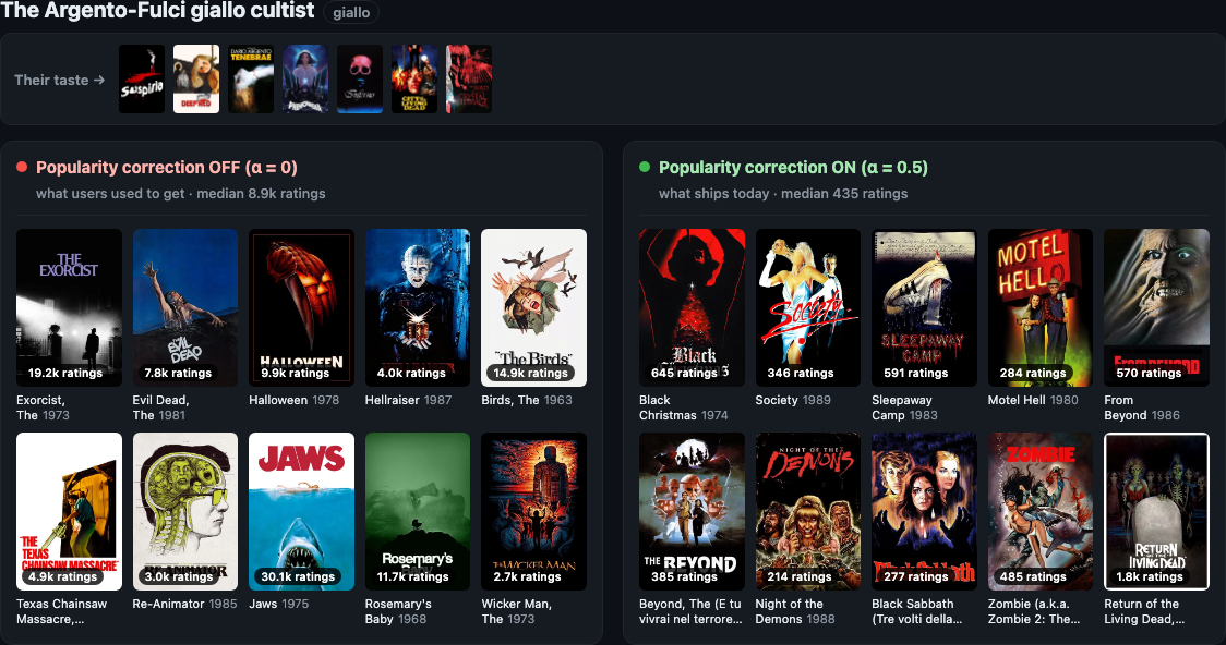 Argento-Fulci giallo cultist: α=0 (left) vs α=0.5 (right) recommendations
