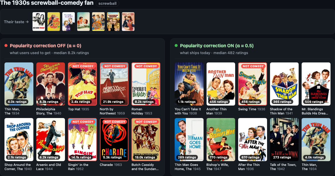 1930s screwball-comedy fan: α=0 (left) vs α=0.5 (right) recommendations