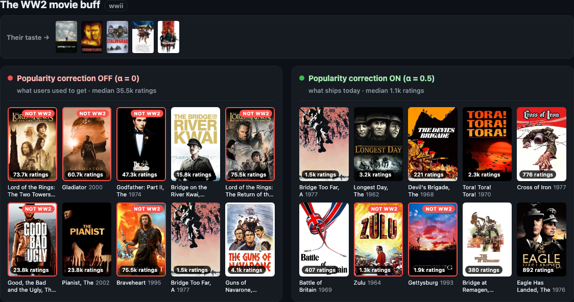 WW2 movie buff: α=0 (left, before) vs α=0.5 (right, after) recommendations, each poster badged with its MovieLens rating count