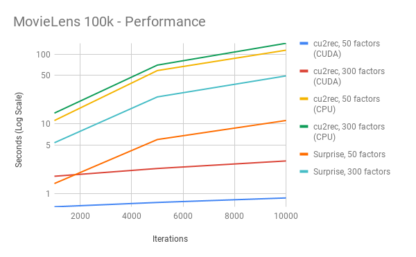 ML100k Performance