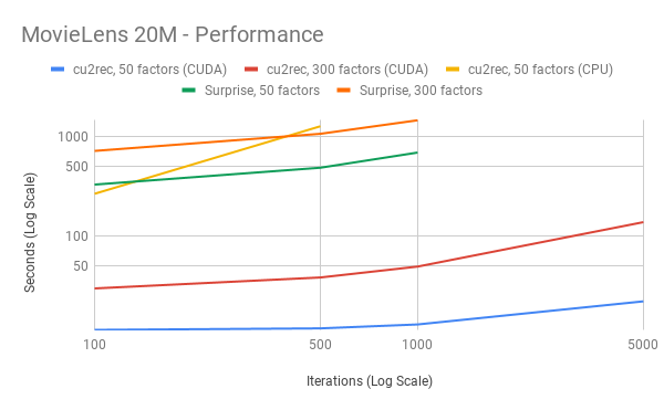 ML20M Performance