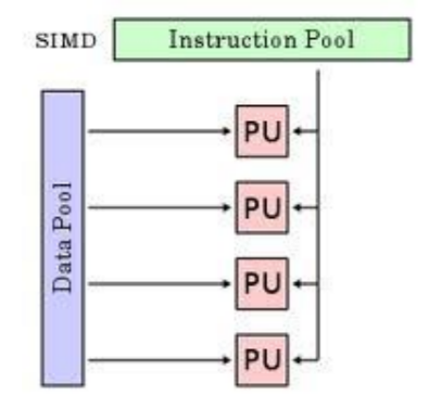 SIMD
